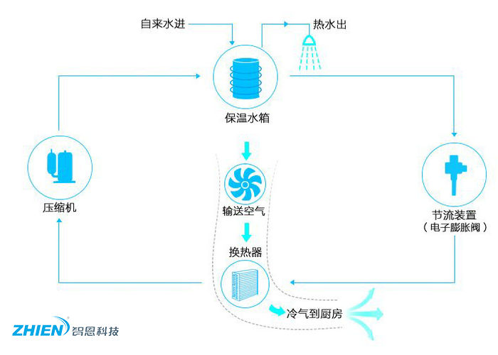 空氣能熱水器工作原理:空氣能冷氣熱水器工作原理-空氣能熱泵廠家