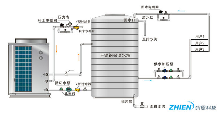 空氣能熱水器工作原理:商用空氣能熱泵工作原理-空氣能熱泵廠家