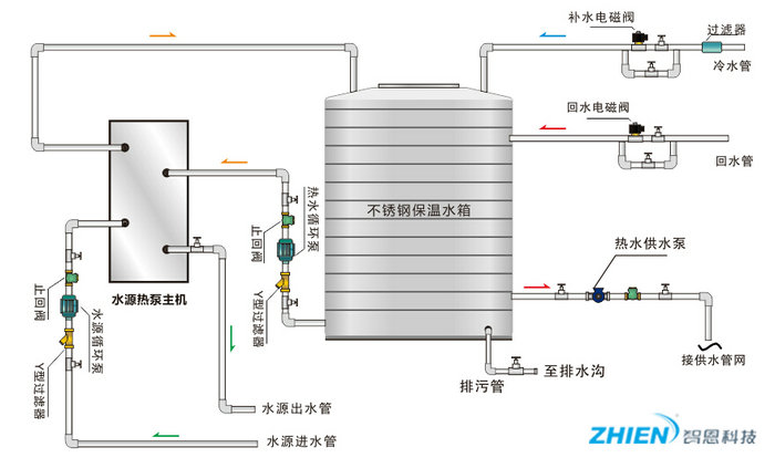 空氣能熱水器工作原理:商用空氣能熱泵工作原理-空氣能熱泵廠家