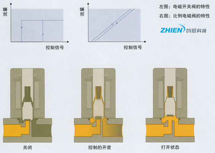 比例電磁閥工作原理-空氣能熱泵廠家