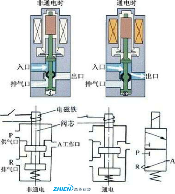 電磁閥的構(gòu)成和工作原理示意圖-空氣能熱泵廠家