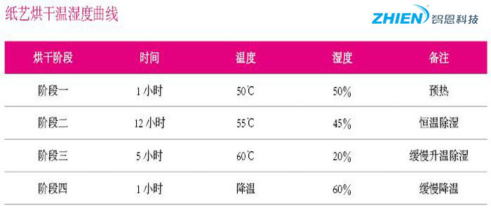 熱泵烘干紙藝-空氣能熱泵廠家
