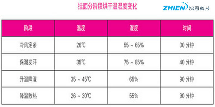 解掛面烘干斷裂難題-空氣能熱泵廠家