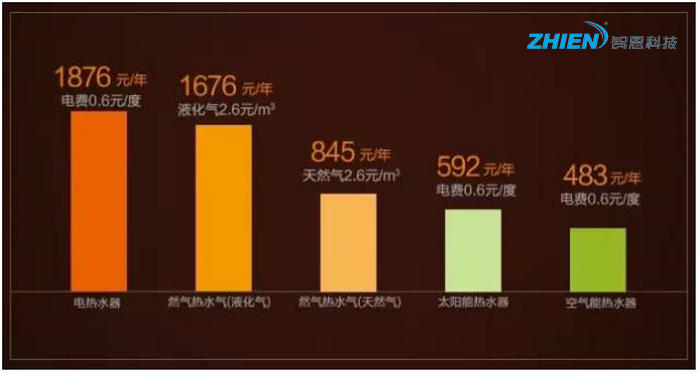 什么是空氣能熱水器 空氣能熱水器選購方法-空氣能熱泵廠家