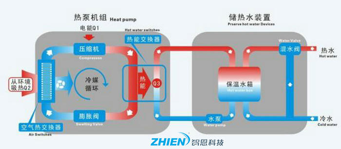 空氣能熱水器是安裝在室內(nèi)還是室外?具體原因是什么?-空氣能熱泵廠家
