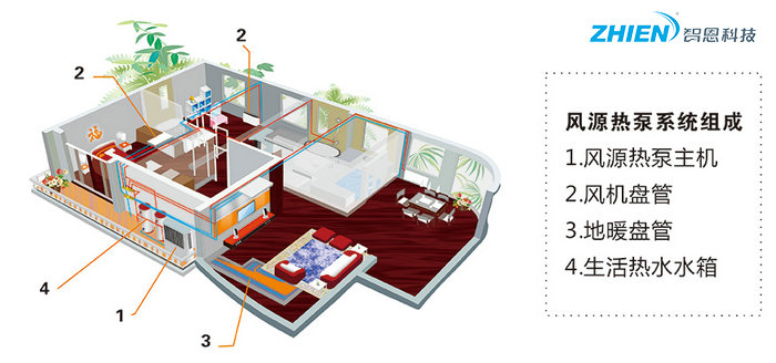 風(fēng)冷供暖系統(tǒng)  風(fēng)冷熱泵原理 風(fēng)源熱泵系統(tǒng)組成部分-空氣能熱泵廠家