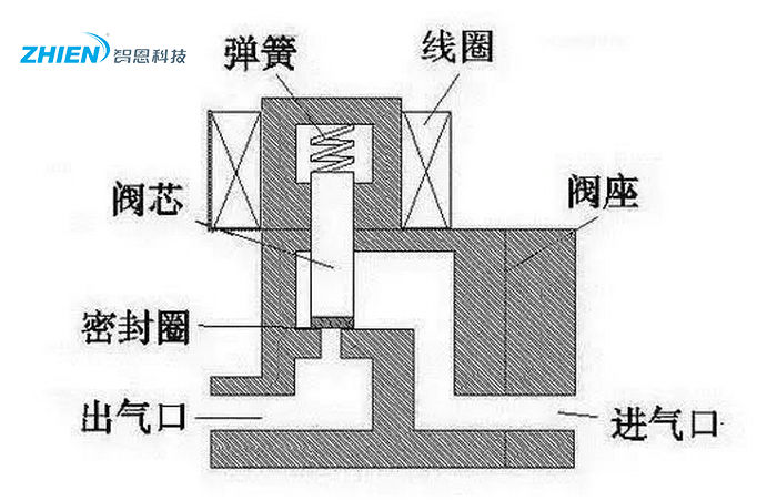 電磁閥分類,電磁閥原理,電磁閥工作原理-空氣能熱泵廠家