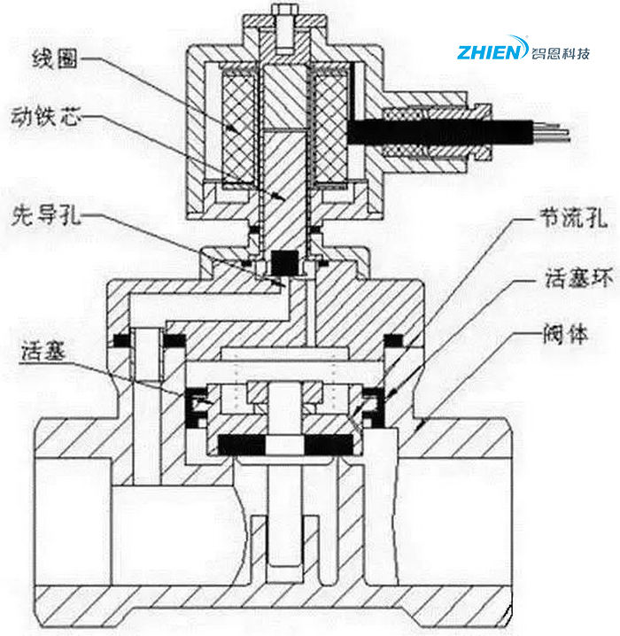 電磁閥分類,電磁閥原理,電磁閥工作原理-空氣能熱泵廠家
