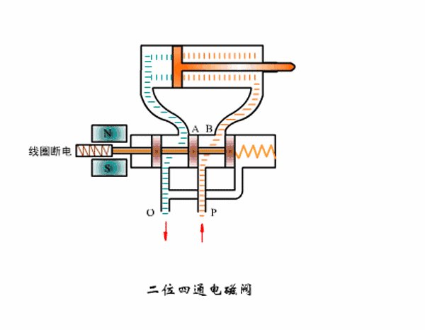 電磁閥分類,電磁閥原理,電磁閥工作原理-空氣能熱泵廠家