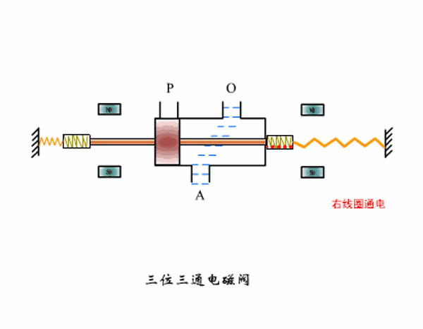 電磁閥分類,電磁閥原理,電磁閥工作原理-空氣能熱泵廠家
