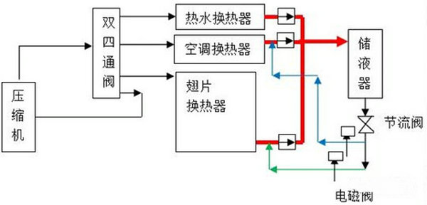 熱泵三聯供系統組成與運行過程-空氣能熱泵廠家