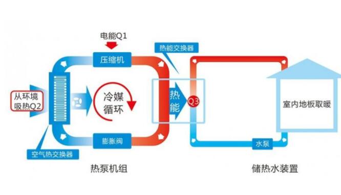 農村使用空氣能取暖系統怎么樣?-空氣能熱泵廠家