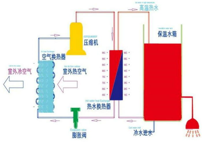 空氣能熱水器工作原理及圖解 空氣源熱泵的原理特點是什么?-空氣能熱泵廠家